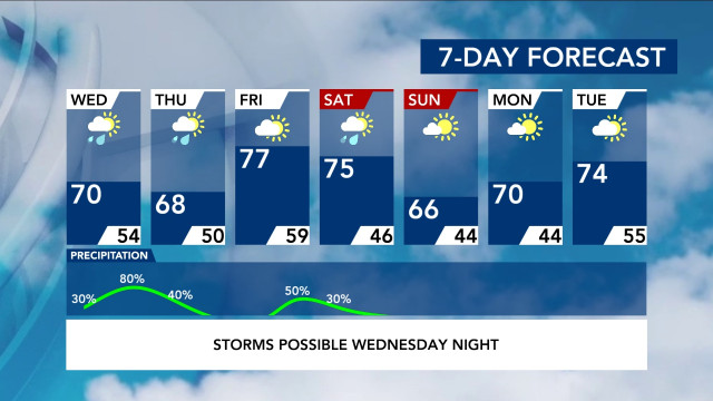 7-Day Forecast