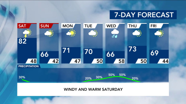 7-Day Forecast