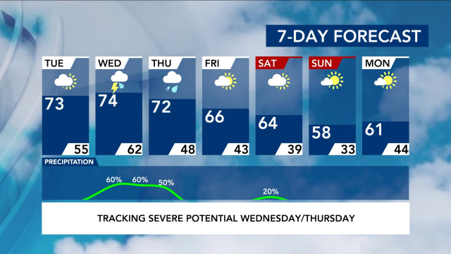 7-Day Forecast