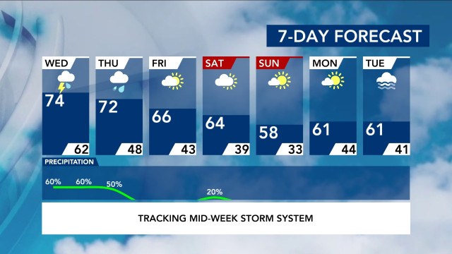 7-Day Forecast