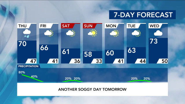 7-Day Forecast