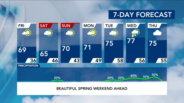 7-Day Forecast