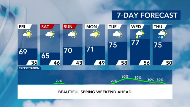 7-Day Forecast