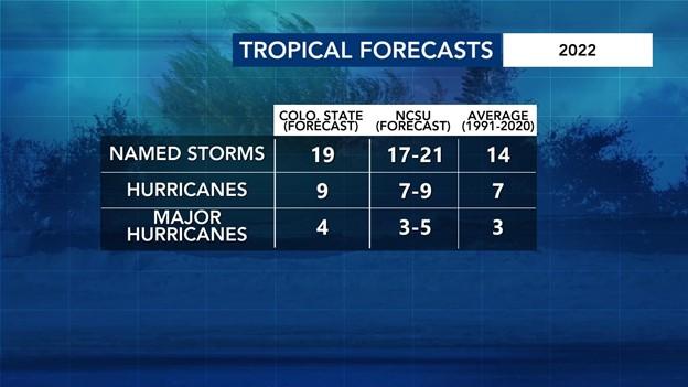 NCSU Atlantic Hurricane 2022 Forecast 