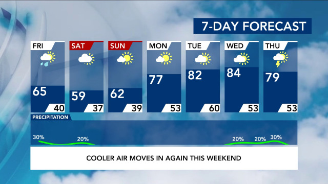 7-Day Forecast