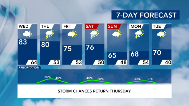 7-Day Forecast