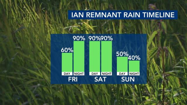 Rain timeline Sept. 30-Oct. 2