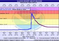 Heavy rain risk decreasing for Central Texas midweek; river flooding still a concern on Llano River