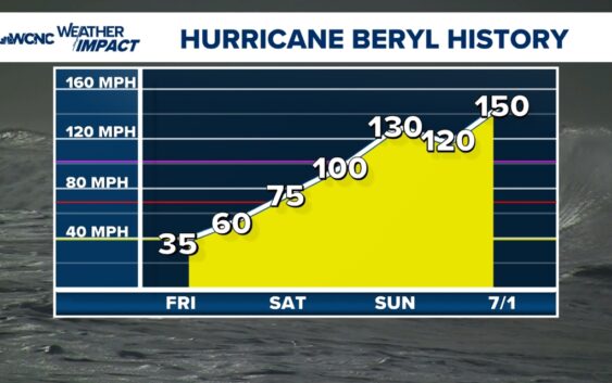 Breaking Down Hurricane Beryl's Rapid Intensification Process – Weather ...