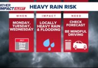 Weather Impact Alert Days | Heavy rain and minor flooding possible Monday through Wednesday