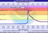 Heavy rain risk decreasing for Central Texas mid-week; river flooding still a concern on the Llano River