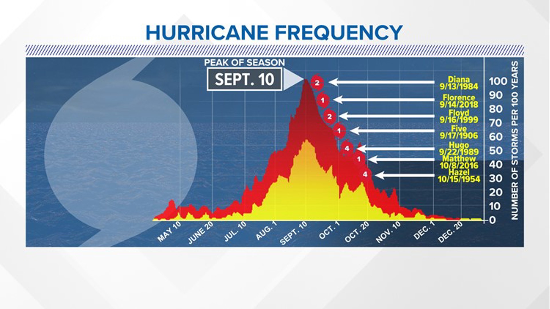 NOAA releases updated Atlantic Hurricane Season Outlook Weather Preppers