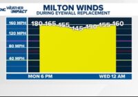 Signs of an intense hurricane: The eyewall replacement cycle