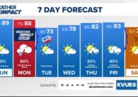 Forecast: Warm and windy on Sunday; severe weather threat Monday evening