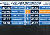 Hurricane Helene officially one of the costliest hurricanes in US history