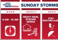 Weather Impact Alert: Severe weather threat on Sunday